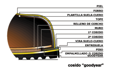 Calzado fabricación Goodyear